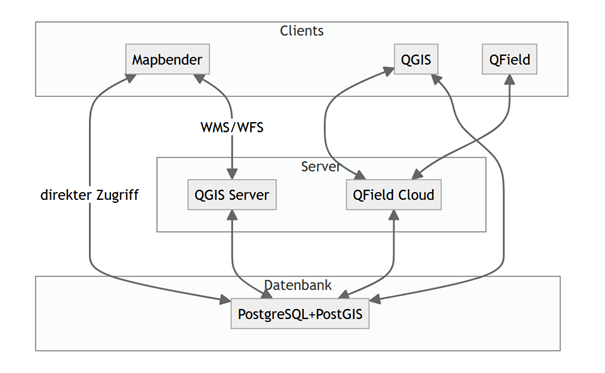 GIS-Systemarchitektur des DWV in diesem Projekt mit Open-Source
