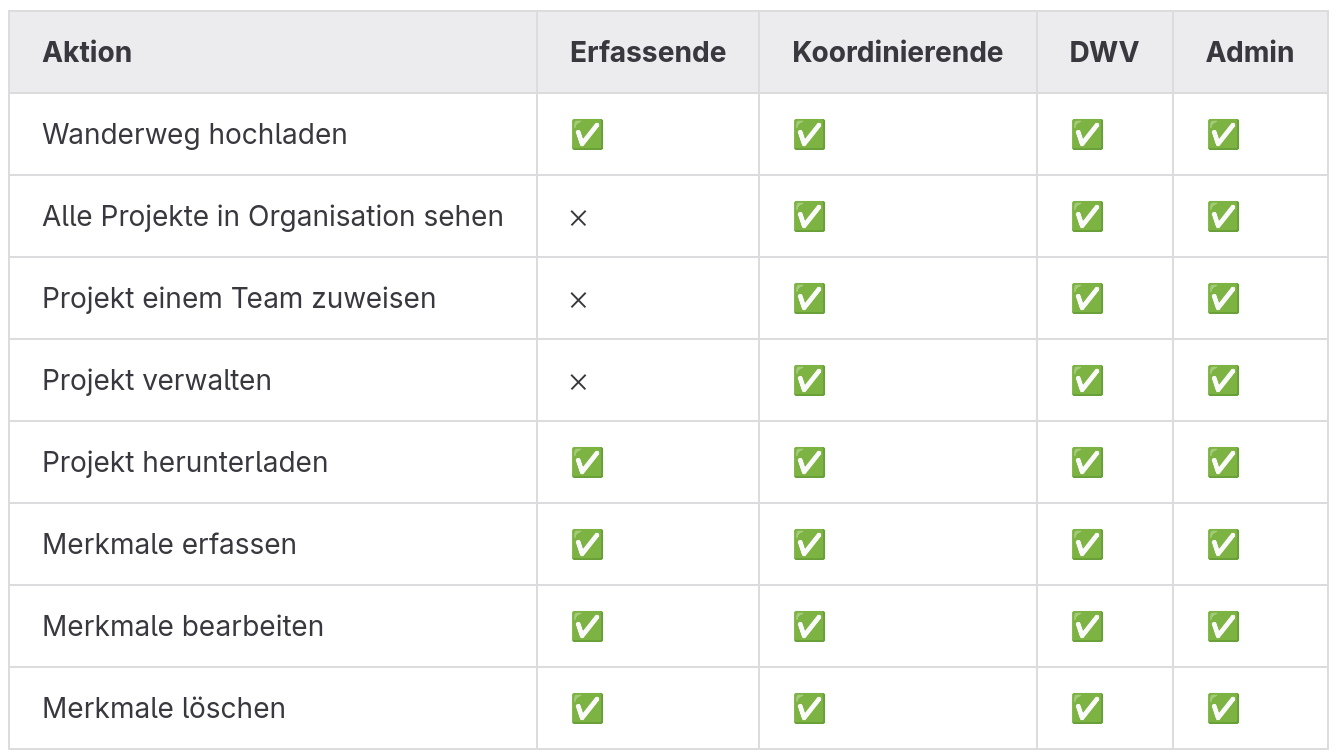 Rechte- und Rollenverteilungsfunktion der Anwendung